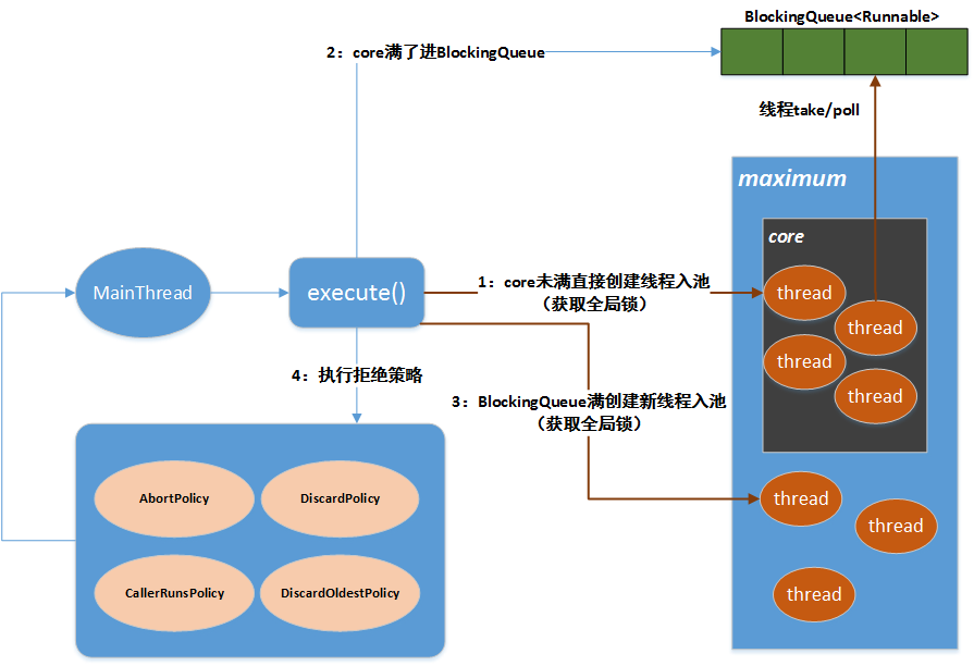 Java线程池示意图