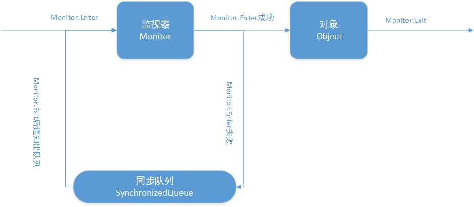 Java对象监视器