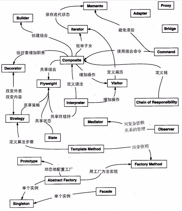 设置模式之间的关系