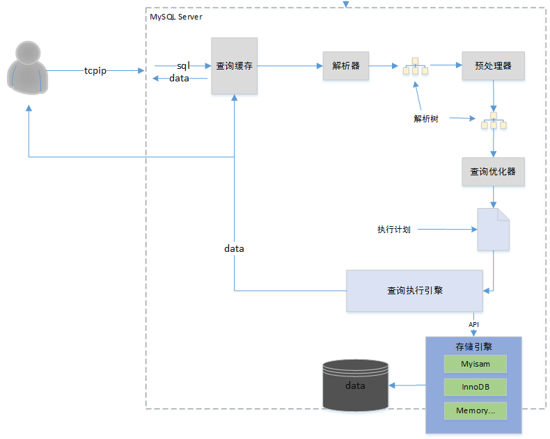 MySQL的查询执行流程